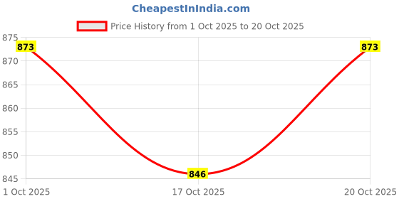 flipkart.com impakto by ajanta Barefoot Rooted Big Toe Box - Cross Training, Gym, Running, Walking Shoes Barefoot Shoes For Women impakto by ajanta Price History Graph from 1 Oct 2025 to 20 Oct 2025