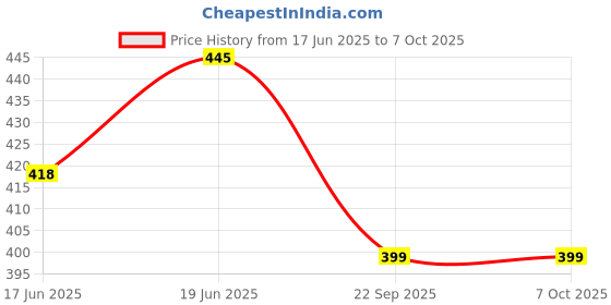 flipkart.com barepepe 2in1 Converting Transformer Robot Car Toy for Kids barepepe Price History Graph from 17 Jun 2025 to 7 Oct 2025
