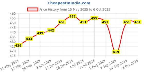 flipkart.com barepepe 500 ml Manual Ice Cream Maker barepepe Price History Graph from 15 May 2025 to 5 Oct 2025