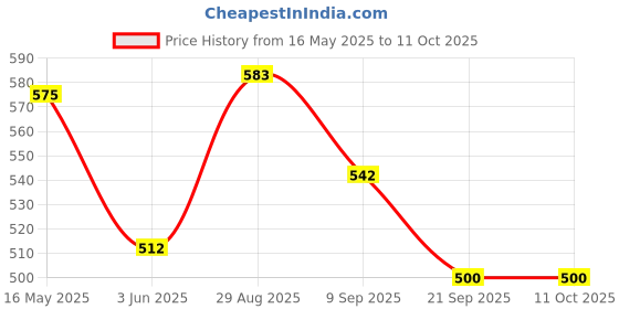 flipkart.com barepepe Acraylic Rewriteable Dry Erase Night Lamp Light Message Board For Bedroom Office Table Lamp barepepe Price History Graph from 16 May 2025 to 11 Oct 2025