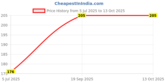 flipkart.com barepepe Acupressure Foot Mat for Blood Circulation and Relaxation barepepe Price History Graph from 5 Jul 2025 to 13 Oct 2025