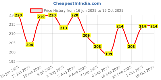 flipkart.com barepepe Baby Safety Refrigerator, Cabinets Door Locks with 2 Keys Self Adhesive Strong barepepe Price History Graph from 16 Jun 2025 to 18 Oct 2025