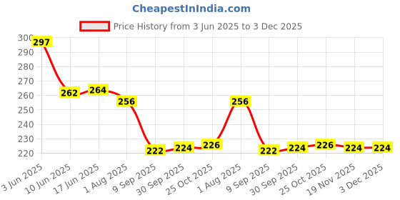 flipkart.com barepepe Baby Safety Refrigerator, Cabinets Door Locks with 2 Keys Self Adhesive Strong Child Safety Slide Lock barepepe Price History Graph from 3 Jun 2025 to 3 Dec 2025