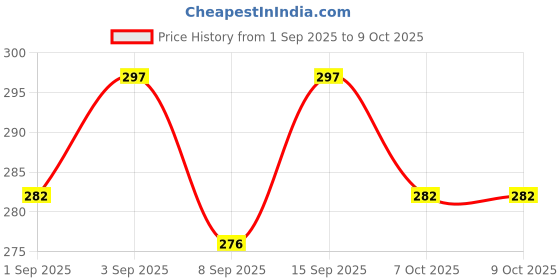 flipkart.com barepepe Child Safety Device Refrigerator Door Lock With 2 Keys & Adhesives Pack of 2 barepepe Price History Graph from 1 Sep 2025 to 7 Oct 2025