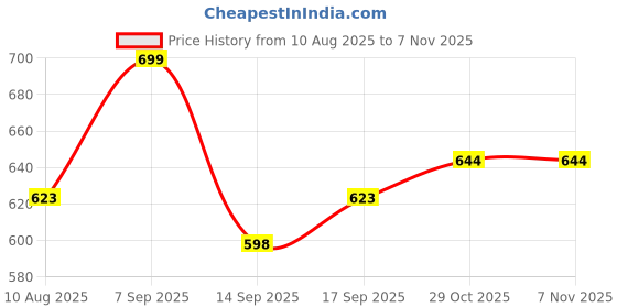 flipkart.com barepepe Educational Laptop Toy for Kids ABCD Learning Numbers Piano Song LED Display Toy barepepe Price History Graph from 10 Aug 2025 to 7 Nov 2025