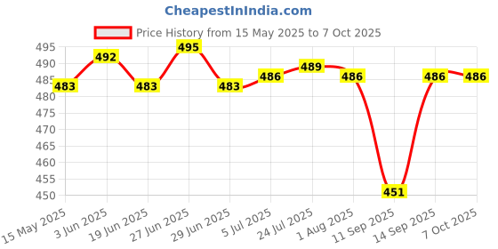 flipkart.com barepepe Empty Cutlery Holder Case barepepe Price History Graph from 15 May 2025 to 7 Oct 2025