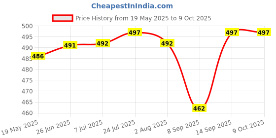 flipkart.com barepepe Empty Cutlery Holder Case barepepe Price History Graph from 19 May 2025 to 9 Oct 2025