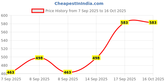 flipkart.com barepepe Empty Cutlery Holder Case barepepe Price History Graph from 7 Sep 2025 to 15 Oct 2025