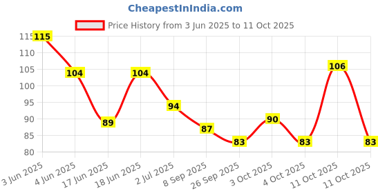 flipkart.com barepepe Eye Cooling Gel Mask Cool Ice Pack with Strap - Blue barepepe Price History Graph from 3 Jun 2025 to 11 Oct 2025