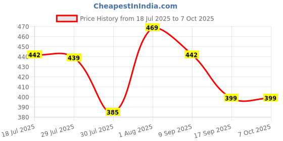 flipkart.com barepepe Happy Duck Toys Track Set for Kids Climbing Stairs Dancing Duck Slide Toy barepepe Price History Graph from 18 Jul 2025 to 7 Oct 2025