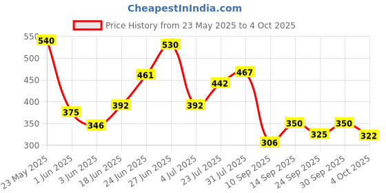 flipkart.com barepepe Happy Duck Track Set Toy For Kids, 3 Small Duck Sliding Toy, Duck Toy For Kids barepepe Price History Graph from 23 May 2025 to 4 Oct 2025