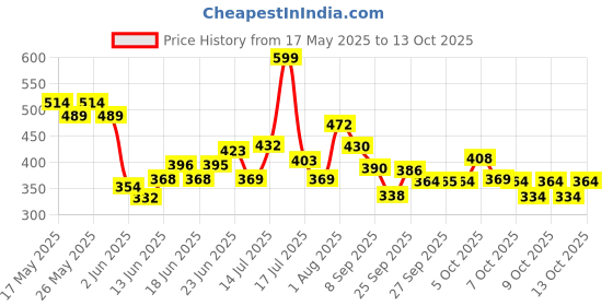 flipkart.com barepepe Happy Duck Track Set Toys for Kids Climbing Stairs Dancing Duck Slide Toy barepepe Price History Graph from 17 May 2025 to 13 Oct 2025