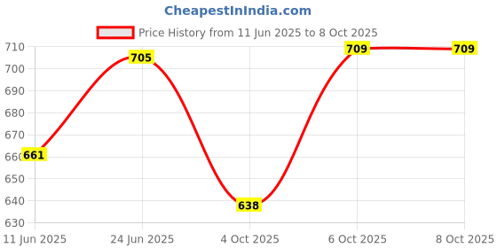 flipkart.com barepepe Paw Patrol Vehicle Set Of 6 Dog with pull back barepepe Price History Graph from 11 Jun 2025 to 6 Oct 2025