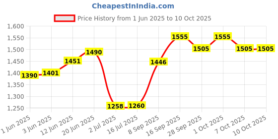 flipkart.com barepepe Piggy Bank for Kids ATM Money Machine with Password & Finger Sensor Lock Coin Bank barepepe Price History Graph from 1 Jun 2025 to 9 Oct 2025