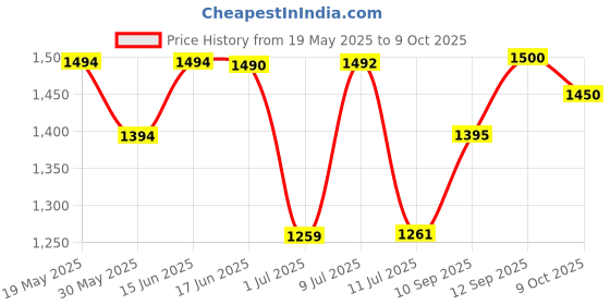 flipkart.com barepepe Piggy Bank for Kids Electronic with Password and Finger Sensor Lock Coin Bank barepepe Price History Graph from 19 May 2025 to 9 Oct 2025