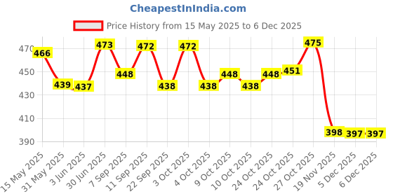 flipkart.com barepepe Rat Trap,Mouse Traps Cage Reusable Rodent Trap No Kill,Safe for People and Pet Live Trap barepepe Price History Graph from 15 May 2025 to 5 Dec 2025