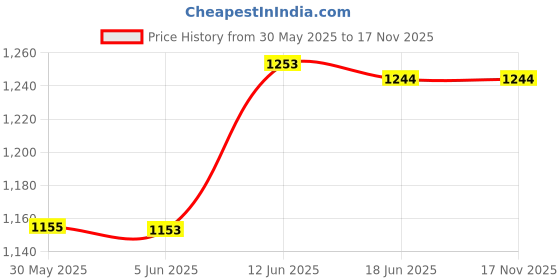 flipkart.com barepepe Realistic T Rex Dinosaur Animal Figure for Kids Real Textured Dinosaurs - (13F) barepepe Price History Graph from 30 May 2025 to 16 Nov 2025
