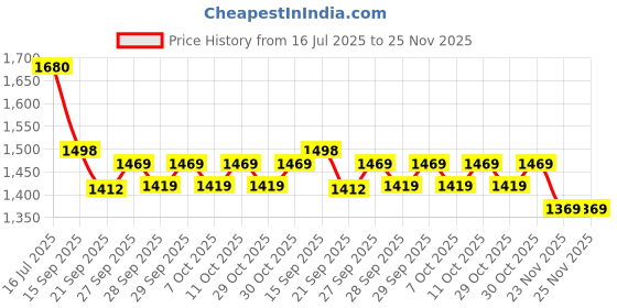 flipkart.com barepepe Realistic T Rex Dinosaur Animal Figure Toy for Kids Squatting Tyrannosaurus 22F barepepe Price History Graph from 16 Jul 2025 to 24 Nov 2025