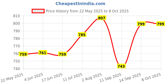 flipkart.com barepepe Rechargeable 112 Talking Flash Cards with LCD Writing Tablet for 3-8 Years Toy barepepe Price History Graph from 22 May 2025 to 7 Oct 2025