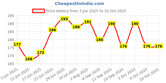 flipkart.com barepepe Velvet Sleeping Backpacking Pillow Soft Comfortable Air Inflatable Travel Pillow Air Solid Travel Pillow Pack of 2 barepepe Price History Graph from 3 Jun 2025 to 9 Oct 2025
