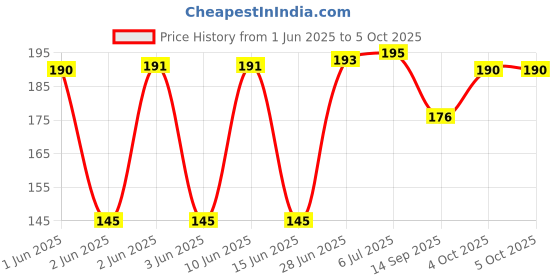 flipkart.com baretail 80 ml Manual Ice Cream Maker baretail Price History Graph from 1 Jun 2025 to 5 Oct 2025