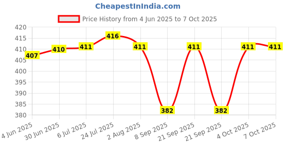flipkart.com baretail 80 ml Manual Ice Cream Maker baretail Price History Graph from 4 Jun 2025 to 6 Oct 2025