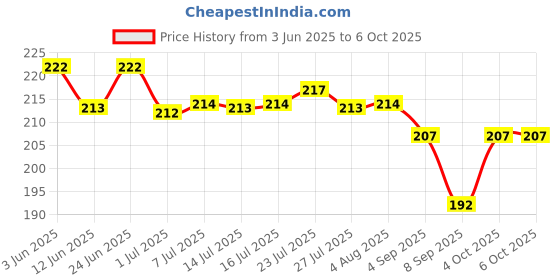 flipkart.com baretail 80 ml Manual Ice Cream Maker baretail Price History Graph from 3 Jun 2025 to 6 Oct 2025