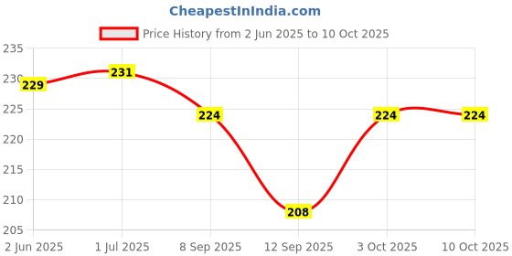 flipkart.com baretail 80 ml Manual Ice Cream Maker baretail Price History Graph from 2 Jun 2025 to 9 Oct 2025