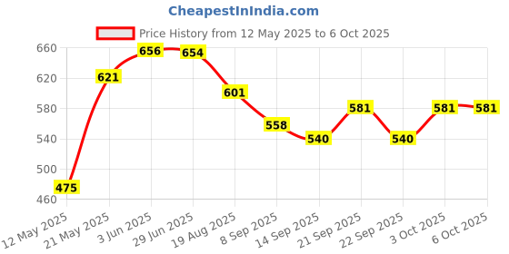 flipkart.com baretail 80 ml Manual Ice Cream Maker baretail Price History Graph from 12 May 2025 to 5 Oct 2025