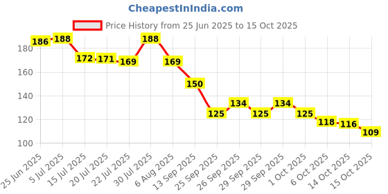 flipkart.com bareth brother Wood Wall Photo Frame bareth brother Price History Graph from 25 Jun 2025 to 15 Oct 2025