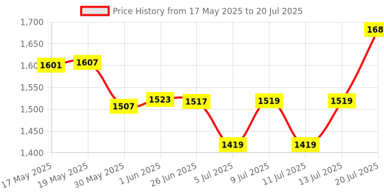 flipkart.com astrums Baretta gun shaped refillable cigratte lighter with stand Baretta gun shaped refillable cigratte lighter with stand PIA INTERNATIONAL ABS BODY 9mm GUN SHAPE Pocket Lighter Pocket Lighter astrums Price History Graph from 17 May 2025 to 13 Jul 2025