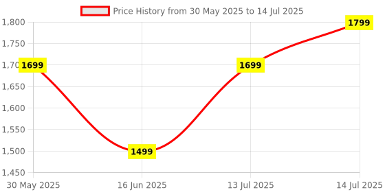 flipkart.com indmart Baretta gun shaped refillable cigratte lighter with stand Z83 Premium GUN SHAPE Lighter With Super Design Pocket Lighter indmart Price History Graph from 30 May 2025 to 14 Jul 2025