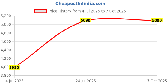 flipkart.com barewether Engineered Wood Study Table barewether Price History Graph from 4 Jul 2025 to 6 Oct 2025