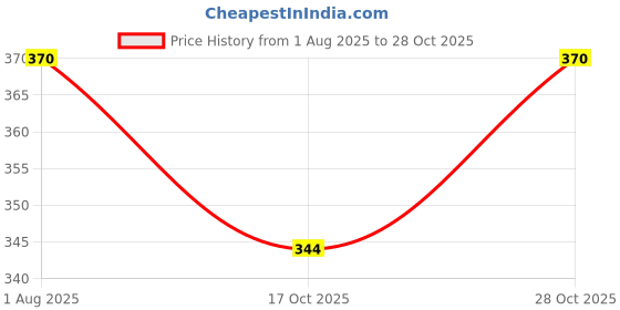 flipkart.com indias creation Bargad Ki Dadhi Powder, Bar Ki Dari Powder, Badh Ki Dadhi Powder, Banyan Aerial Roots Seed indias creation Price History Graph from 1 Aug 2025 to 28 Oct 2025