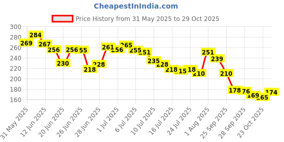 flipkart.com BARICE STORE Wooden Money Saving Box ,?1,00,000 Savings Challenge Piggy Bank Coin Bank Wooden Money Clip Price History Graph from 31 May 2025 to 29 Oct 2025