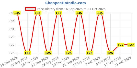 flipkart.com raghuvir Barie lunchbox with 2 compartment for school/collage kids 2 Containers Lunch Box raghuvir Price History Graph from 16 Sep 2025 to 21 Oct 2025