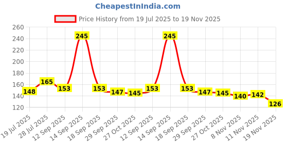 flipkart.com baringo Digital Finger Tally Counter with LED Display for Counting, Mantra & Exercise Digital Tally Counter baringo Price History Graph from 19 Jul 2025 to 19 Nov 2025