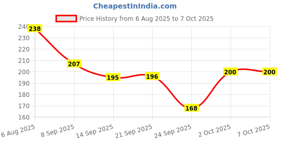 flipkart.com baringo Digital Finger Tally Counter with LED Display for Counting, Mantra & Exercise Digital Tally Counter baringo Price History Graph from 6 Aug 2025 to 6 Oct 2025