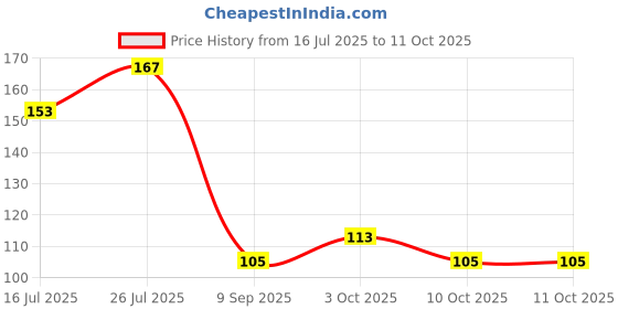 flipkart.com baringo Digital Tally Counter baringo Price History Graph from 16 Jul 2025 to 3 Oct 2025