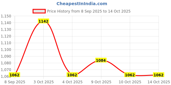 flipkart.com baritone Case For Pioneer DJ DDJ-SB3 DJ Controller Bag Electronic Drum Bag baritone Price History Graph from 8 Sep 2025 to 14 Oct 2025