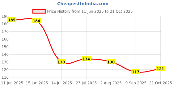 flipkart.com barivamatic Desert Spoon Golden Spoons Spoon Set for Kitchen Different Shape Disposable Stainless Steel Dessert Spoon Set barivamatic Price History Graph from 11 Jun 2025 to 21 Oct 2025