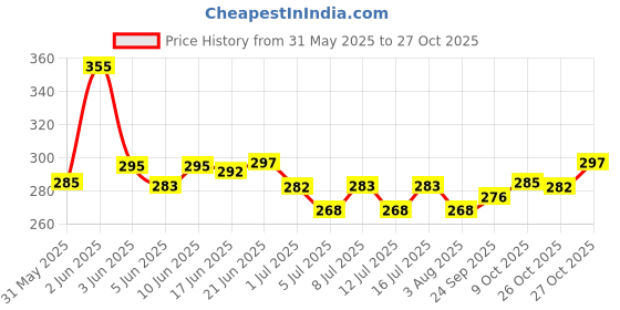 flipkart.com bark in style Dog bone 4" , Chiken Chewsticks , Mutton Chewsticks , Biscuts Beef, Chicken, Mutton Dog Chew bark in style Price History Graph from 31 May 2025 to 27 Oct 2025