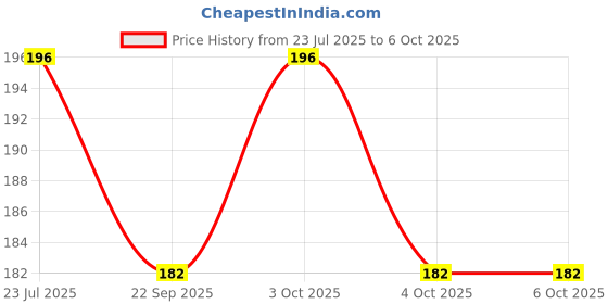 flipkart.com bark n bites Magic Practice Copybook, Number Tracing Book for Preschoolers bark n bites Price History Graph from 23 Jul 2025 to 6 Oct 2025