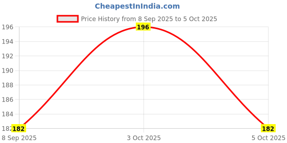 flipkart.com bark n bites Sank Magic Practice Copy book For Kids bark n bites Price History Graph from 8 Sep 2025 to 5 Oct 2025