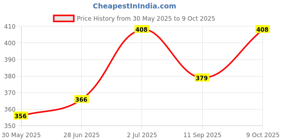 flipkart.com bark n bites Talking English Words Flash Cards for Kids Early Educational Learning bark n bites Price History Graph from 30 May 2025 to 9 Oct 2025