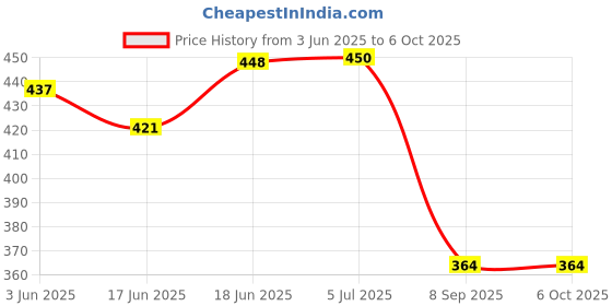 flipkart.com bark n bites talking toy flashcard 112 learning card with magic book for kids (pack of 2) bark n bites Price History Graph from 3 Jun 2025 to 5 Oct 2025
