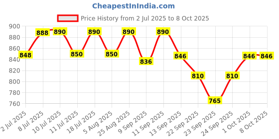 flipkart.com bark out loud BOL_Gift_Box01 Chicken Dog & Cat Chew bark out loud Price History Graph from 2 Jul 2025 to 8 Oct 2025