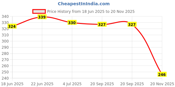 flipkart.com bark out loud Dog Shampoo & Conditioner (1 N x 200ml) Conditioning Fresh Dog Shampoo bark out loud Price History Graph from 18 Jun 2025 to 20 Nov 2025