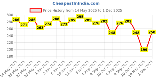 flipkart.com bark out loud Vivaldis Allergy Relief, Anti-itching, Anti-dandruff, Anti-fungal, Hypoallergenic Mild Dog Shampoo bark out loud Price History Graph from 14 May 2025 to 1 Dec 2025