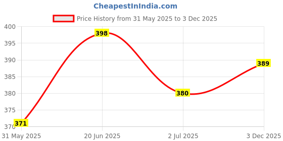 flipkart.com bark out loud Vivaldis-Natural Spot On for fleas & ticks with 11 essential oils dogs 10-30 kgs Flea and Tick Fresh Dog Shampoo bark out loud Price History Graph from 31 May 2025 to 3 Dec 2025